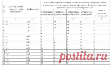 Как уменьшить стоимость ОСАГО?