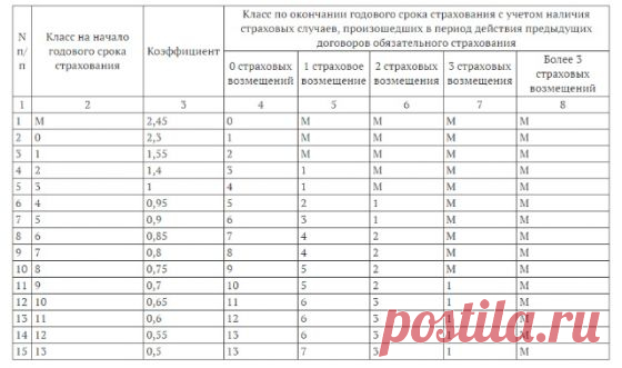 Как уменьшить стоимость ОСАГО?