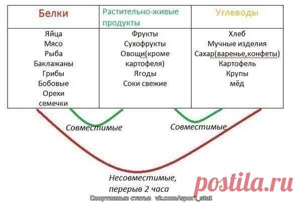 Раздельное питание / Спорт Сильных!