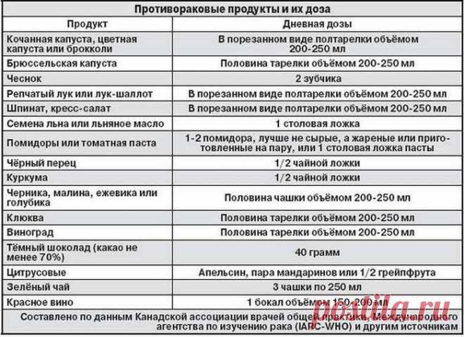 Диета При Онкологических Заболеваниях Молочной Железы — Похудение Диета Правильное Питание