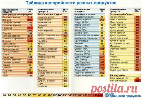 калорийность / Еда и напитки / диетические блюда / Pinme.ru / Алла Рыбчинская