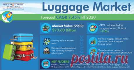 The global luggage market size stood at $38.55 billion in 2021, and it is set to reach $73.60 billion by 2030, growing at a CAGR of 7.45% during 2021–2030. The growth is primarily attributed to the growing travel &amp; tourism industry, changing consumer lifestyles, and increasing disposable income in the emerging economies.