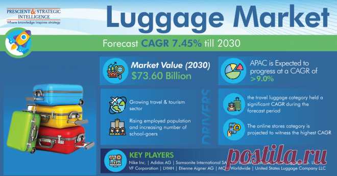 The global luggage market size stood at $38.55 billion in 2021, and it is set to reach $73.60 billion by 2030, growing at a CAGR of 7.45% during 2021–2030. The growth is primarily attributed to the growing travel & tourism industry, changing consumer lifestyles, and increasing disposable income in the emerging economies.