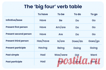 Teaching grammar basics: understanding verbs | Bedrock Learning