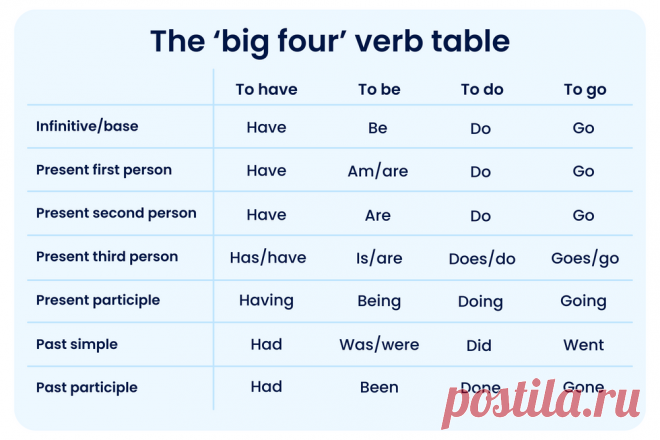 Teaching grammar basics: understanding verbs | Bedrock Learning