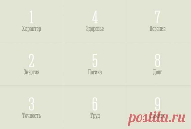 ХАРАКТЕР ЧЕЛОВЕКА ПО ДАТЕ РОЖДЕНИЯ С ПОМОЩЬЮ КВАДРАТА ПИФАГОРА.