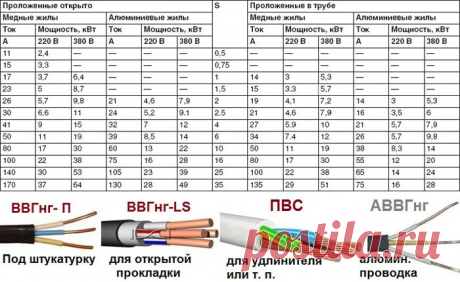 Сечение кабеля от длины и мощности формула. Способ прокладки кабеля. Этапы расчёта сечения