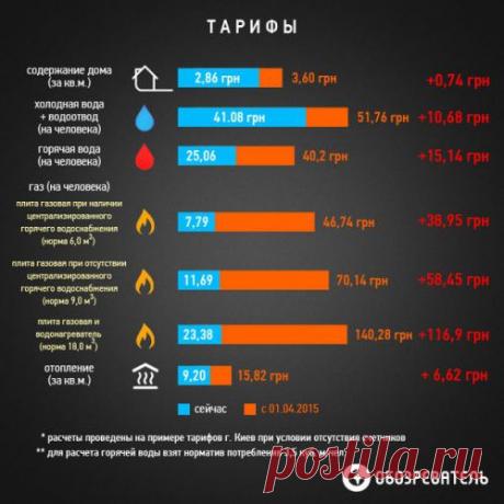 Тарифы от МВФ: На сколько подорожает коммуналка в Украине с 1 апреля в инфографике