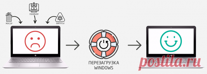 Быстрый и Бессмертный компьютер