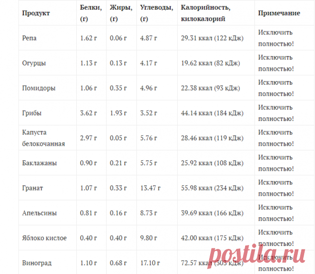 Поджелудочная железа, диета — что можно, что нельзя. Совет врача.