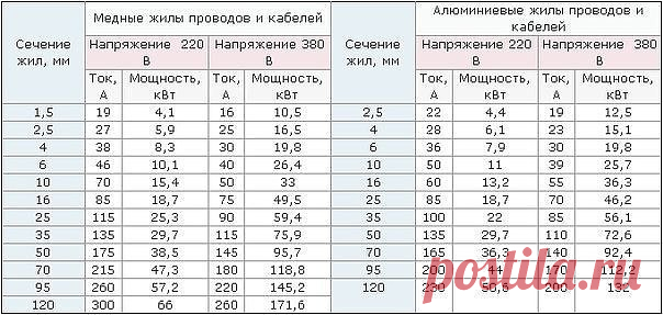 Выбор кабеля для электромонтажных работ 

Выбирая кабель, обратите внимание на то, из какого материала (меди или алюминия) выполнены его жилы. Алюминиевые провода привлекают покупателей своей низкой стоимостью, однако они намного хуже медных по многим параметрам – обладают меньшей электропроводностью, быстрее окисляются и ломаются на перегибах, от чего их монтаж становится намного более затруднительным. Поэтому не пытайтесь сэкономить и сразу приобретайте медный провод, эт...