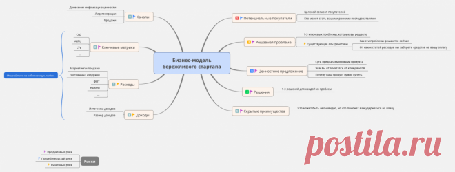 Канва бизнес-модели – что это такое знают многие. Её продолжением считается канва бережливого стартапа (Lean Startap Canvas). Выглядит она вот так: | Виктор Копченков