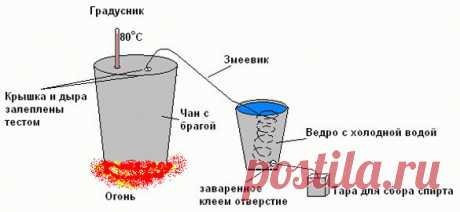 Как сделать спирт в домашних условиях из различного сырья? Срок годности и проверка качества | Про самогон и другие напитки | Яндекс Дзен
