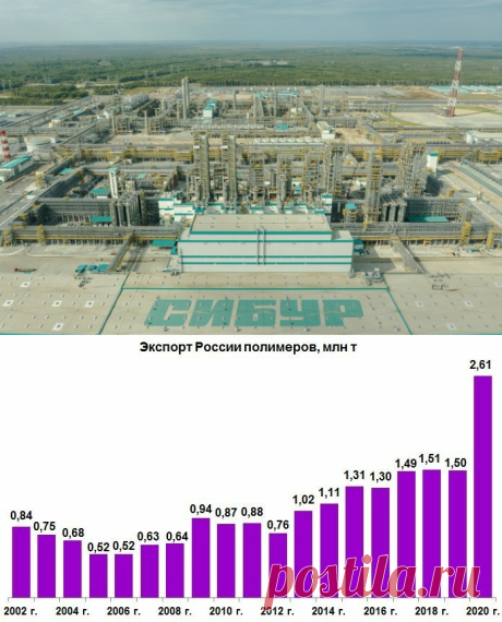 Российский экспорт полимеров в первичных формах вырос в 2020 году на 74% и составил 2,61 млн т. В стоимостном выражении экспорт составил 2,3 млрд долл. В товарной структуре экспорта наибольший вес имели полиэтилен — 40% и полипропилен — 28%