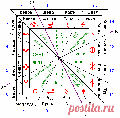 Сварожий Круг (Славянский зодиак) — Держава Русь