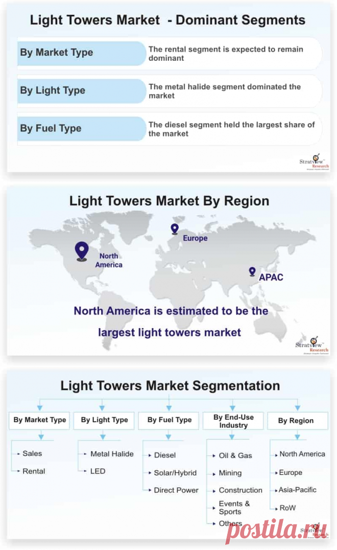 Light Towers Market is likely to witness a CAGR of 5.7% during the forecast period. The major factor driving the light towers market is the increasing investment towards light towers operation in end-use industries such as construction, oil & gas, mining, and events & sports.