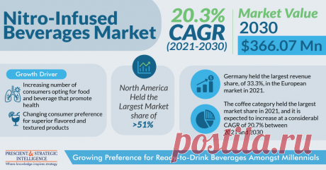 The global nitro-infused beverages market size stood at around $69.17 million in 2021, and it will grow at a CAGR of 20.3% during 2021–2030, to reach $366.07 million by 2030. The key reasons boosting the demand for nitro-infused beverages include the changing consumer preference, increasing demand for newly launched products, and surging disposable income of people.