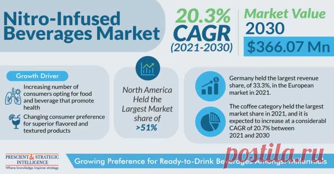 The global nitro-infused beverages market size stood at around $69.17 million in 2021, and it will grow at a CAGR of 20.3% during 2021–2030, to reach $366.07 million by 2030. The key reasons boosting the demand for nitro-infused beverages include the changing consumer preference, increasing demand for newly launched products, and surging disposable income of people.