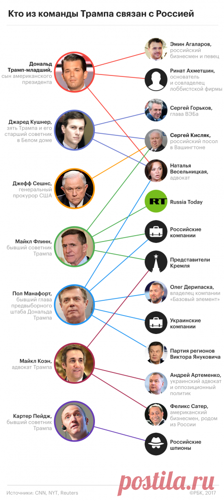 Пошли на контакт: с кем из россиян и как связаны члены команды Трампа :: Политика :: РБК