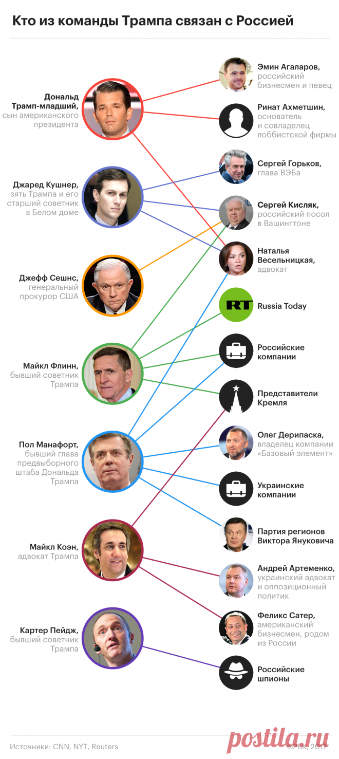 Пошли на контакт: с кем из россиян и как связаны члены команды Трампа :: Политика :: РБК