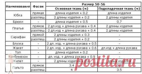 КАК РАССЧИТАТЬ РАСХОД ТКАНИ НА ПОШИВ ИЗДЕЛИЯ

Источник: "Полная энциклопедия кройки и шитья", С. Дороти

Нормы расчета ткани (рекомендации ателье)

Размеры 44-48
Нормы расхода ткани на швейные изделия при ширине 150 см.

Нормы расхода ткани при ширине 110 см.
2 длины изделия + длина рукава.

Размеры 50-56
Нормы расхода ткани при ширине 150 см.

Нормы расхода ткани при ширине 110 см.
2 длины изделия + 2 длины рукава.