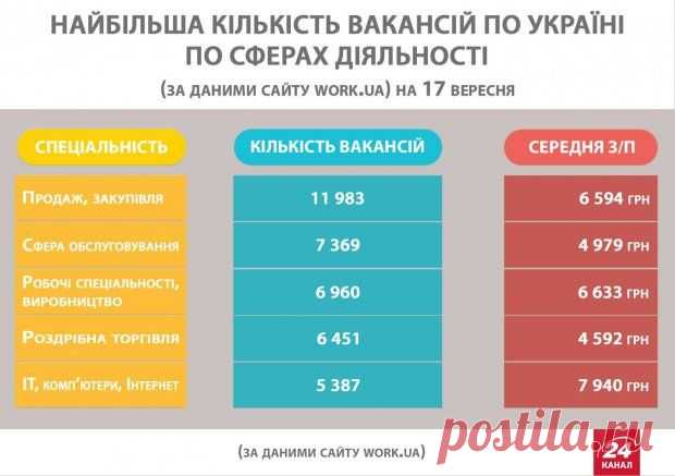 Де знайти високооплачувану роботу? ТОП-5 професій, де найбільше вакансій