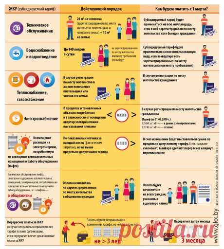 Что изменится с 1 марта в оплате жилищно-коммунальных услуг?