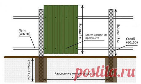 Для тех кто планирует установить забор из профлиста