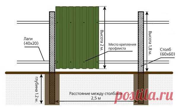 Для тех кто планирует установить забор из профлиста
