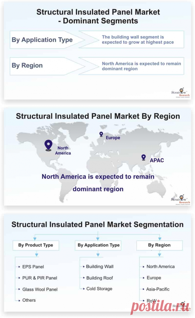 Structural Insulated Panel market is likely to witness a healthy CAGR of 6.0% during the forecast period. The prime factor contributing towards the growth of the structural insulated panel market is the rising demand from the construction sector and cold storage applications.