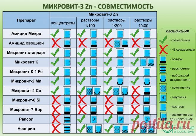 Хелат цинка, хелатное удобрение - Микровит