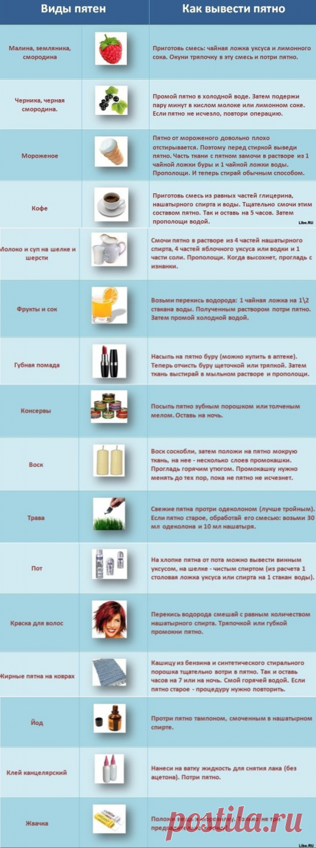 Выводим пятна.