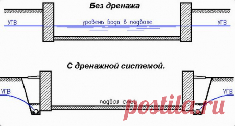 Как сделать дренаж участка своими руками: устройство системы, монтаж, в том числе при высоком уровне грунтовых вод, с видео
