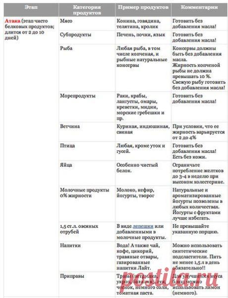 Диета Дюкана