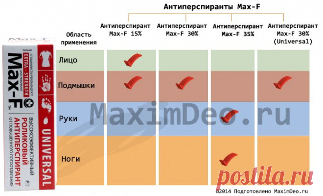 Как вывести пятна от пота с одежды?