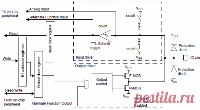 Уроки STM32. Порты ввода-вывода STM32. | Оборудование, технологии, разработки