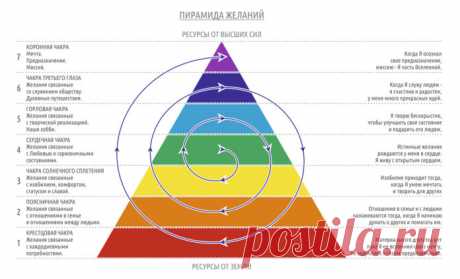 Пирамида Дилтса: почему вы имеете то, что имеете | НАЖМИ