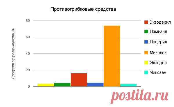 Больше 31 тысячи человек скончалось от грибка ногтей за 2019 год