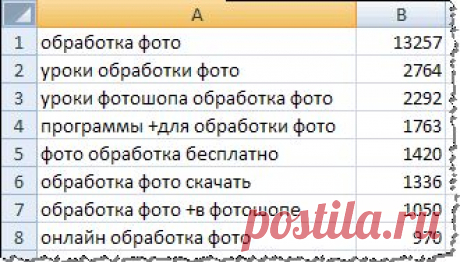 Как составить семантическое ядро для сайта
