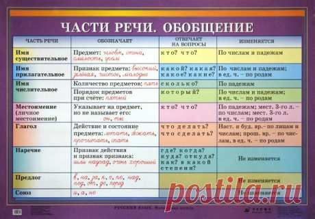 Части речи. Обобщение.