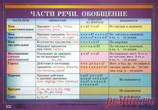 Части речи. Обобщение.