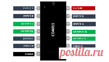 CD4011 – микросхема с четырьмя элементами NAND. Описание, распиновка, datasheet | joyta.ru CD4011 - это КМОП-микросхема с четырьмя логическими элементами NAND («2И-НЕ»). Поскольку каждый логический элемент имеет два входа и в корпусе микросхемы