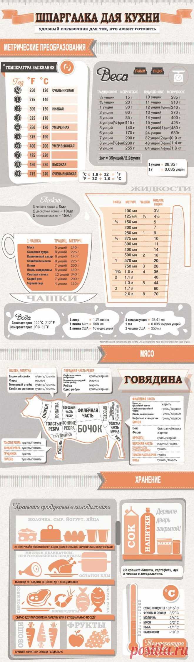 Шпаргалка для кухни