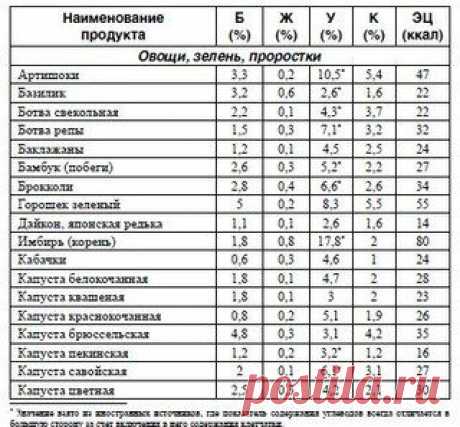 Нужные таблицы.Ваша дорога к стройности и здоровью. | Фитнес подруга | ВКонтакте
