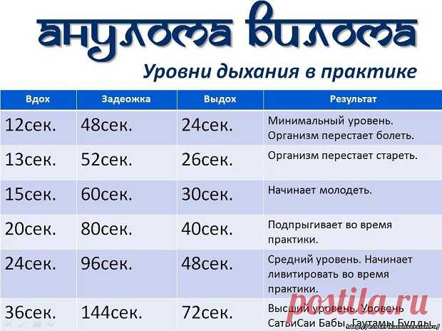 Задержка дыхания или лечение без лекарств с помощью пранаямы