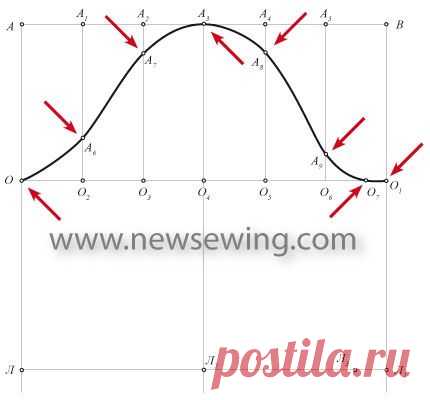 точное построение рукава.