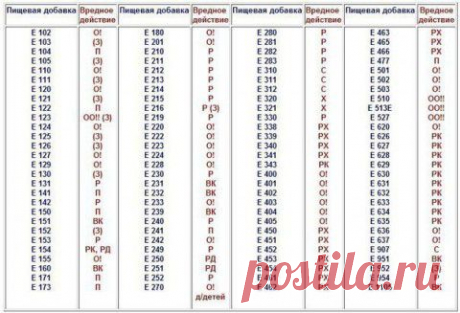 Пищевые добавки : опасные и безопасные