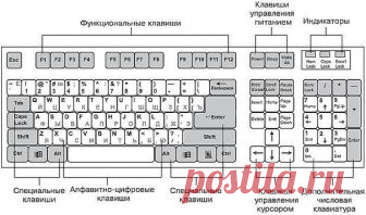 F1— вызывает «справку» Windows или окно помощи активной программы. В Microsoft Word комбинация клавиш Shift+F1 показывает форматирование текста;

F2— переименовывает выделенный объект на рабочем столе или в окне проводника;

F3— открывает окно поиска файла или папки на рабочем столе и в проводнике. Комбинация клавиш Shift+F3 часто используется для поиска в обратном направлении;

F4— открывает выпадающий список, например, список строки адреса в окне ‘Mой компьютер