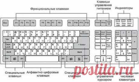 F1— вызывает «справку» Windows или окно помощи активной программы. В Microsoft Word комбинация клавиш Shift+F1 показывает форматирование текста;

F2— переименовывает выделенный объект на рабочем столе или в окне проводника;

F3— открывает окно поиска файла или папки на рабочем столе и в проводнике. Комбинация клавиш Shift+F3 часто используется для поиска в обратном направлении;

F4— открывает выпадающий список, например, список строки адреса в окне ‘Mой компьютер" или в пр...
