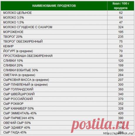 Таблица калорийности продуктов и блюд!